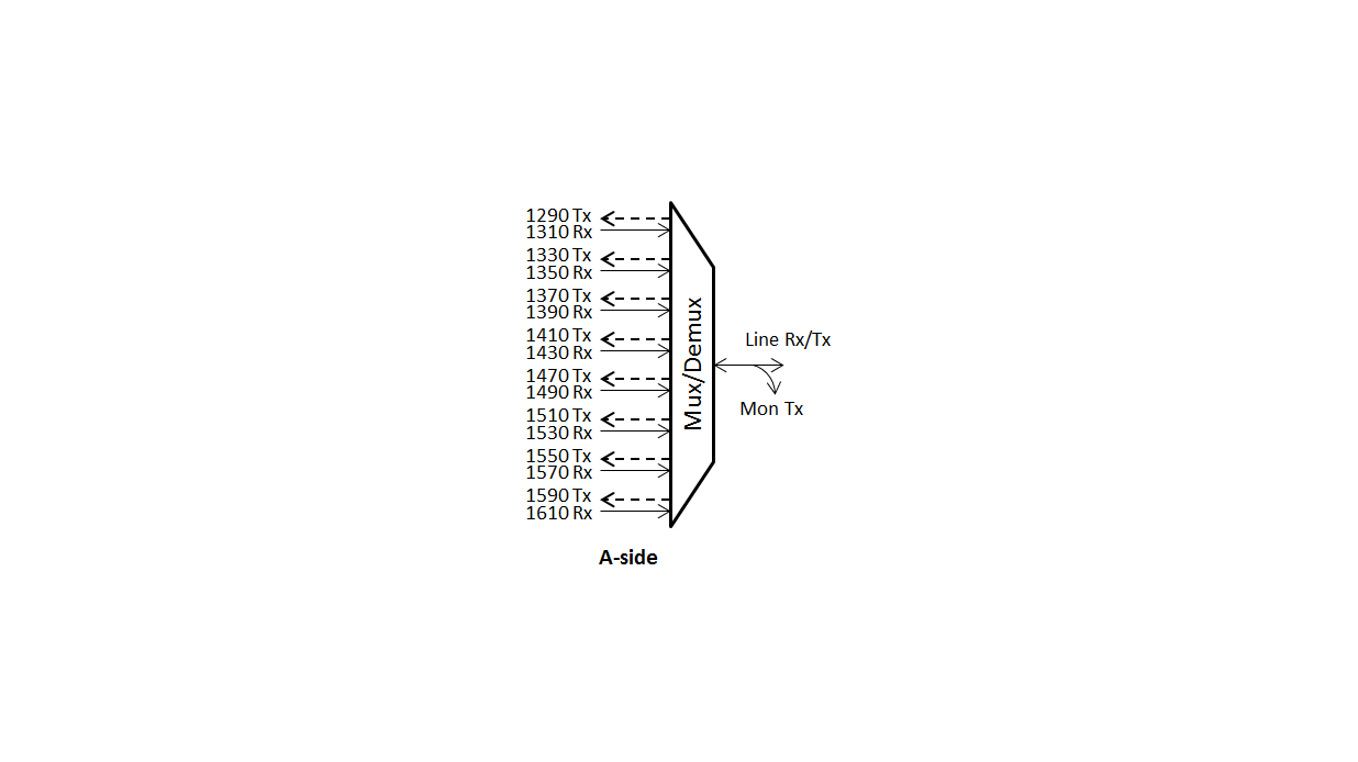 F-CMUX-BIDI8-A-MLA Fiberworks AS  Fiberworks 8ch. CWDM BiDi CATV Mux/Demux Single fiber, Mon. port, LC/APC, A-side