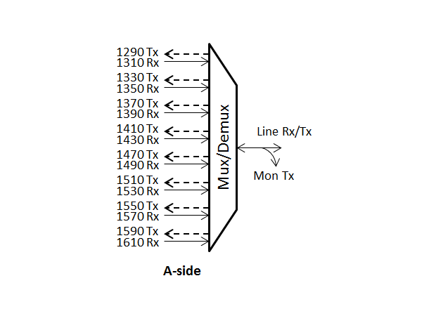 Fiberworks 8ch. CWDM BiDi CATV Mux/Demux Single fiber, Mon. port, LC/APC, A-side 