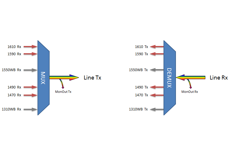 F-CMUX-4+2-4761-MLA Fiberworks AS  Fiberworks 4+2 ch. CWDM CATV Mux+Demux 4 CWDM ch + 1310 &amp; 1550 nm WB, Mon.ports