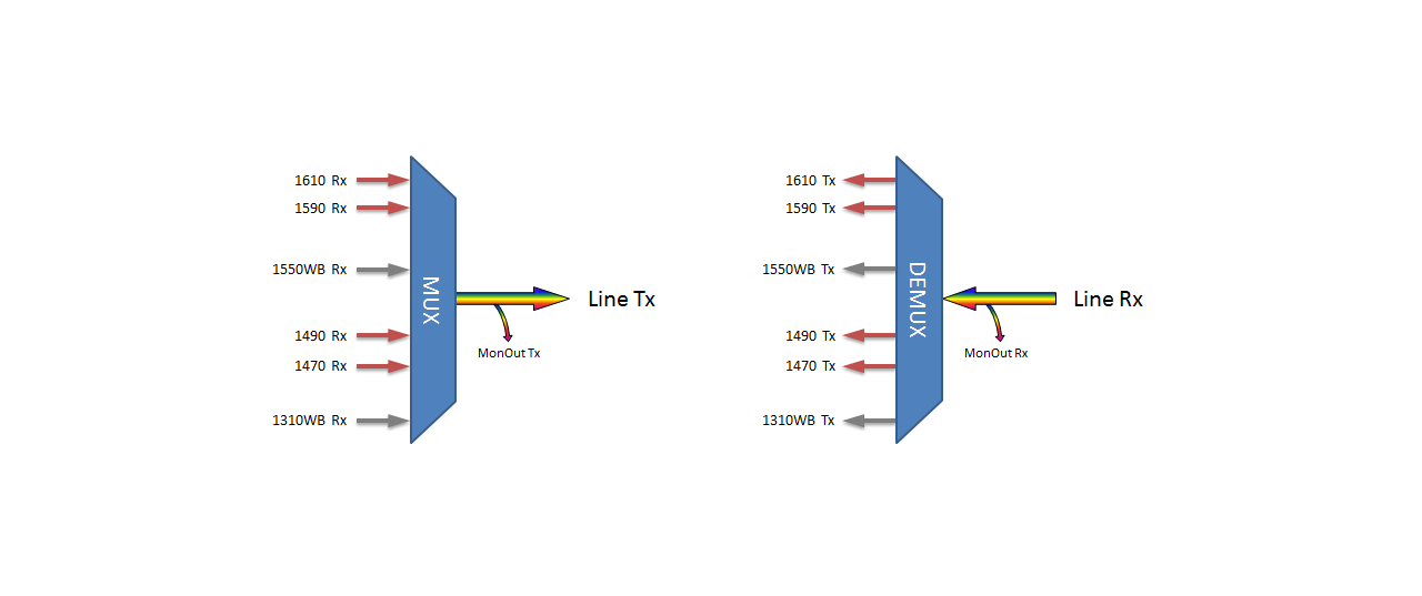 F-CMUX-4+2-4761-MLU Fiberworks AS  Fiberworks 4+2 ch. CWDM Mux+Demux 4 CWDM ch + 1310 &amp; 1550 nm WB, Mon.ports