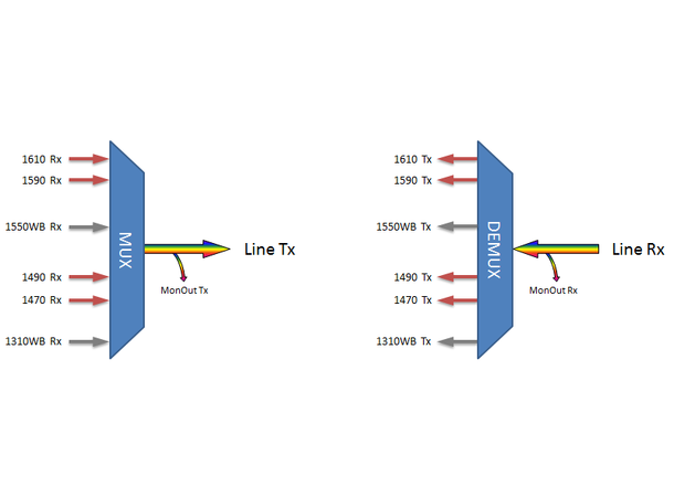 Fiberworks 4+2 ch. CWDM Mux+Demux 4 CWDM ch + 1310 & 1550 nm WB, Mon.ports 