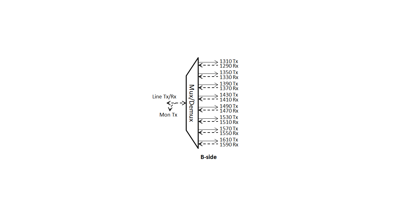 F-CMUX-BIDI8-B-MLA Fiberworks AS  Fiberworks 8ch. CWDM BiDi CATV Mux/Demux Single fiber, Mon. port, LC/APC, B-side