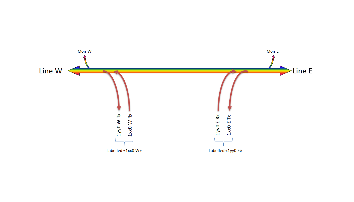 F-COADM-BIDI-1A-xxyy Fiberworks AS  Fiberworks 1 ch. BiDi CATV CWDM OADM East+west, LC/APC,  w/mon.ports