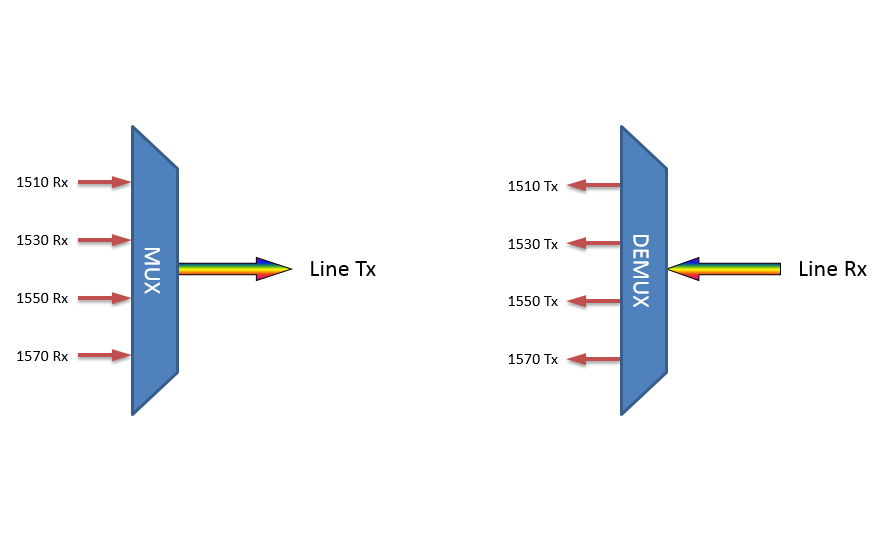 F-CMUX-4-MM6-5157-LP Fiberworks AS  Fiberworks 4 ch multimode CWDM Mux+Demux C51-C57, 62.5 &#181;m