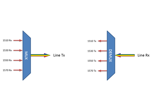 Fiberworks 4 ch multimode CWDM Mux+Demux C51-C57, 62.5 µm 
