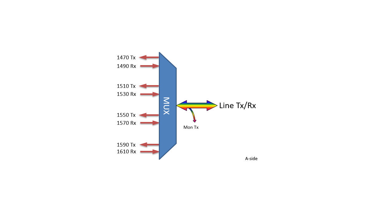 F-CMUX-BIDI4-A-MLA Fiberworks AS  Fiberworks 4ch. CWDM BiDi CATV Mux/Demux Single fiber, Mon. port, LC/APC, A-side