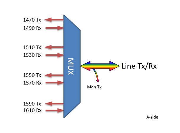 Fiberworks 4ch. CWDM BiDi CATV Mux/Demux Single fiber, Mon. port, LC/APC, A-side 