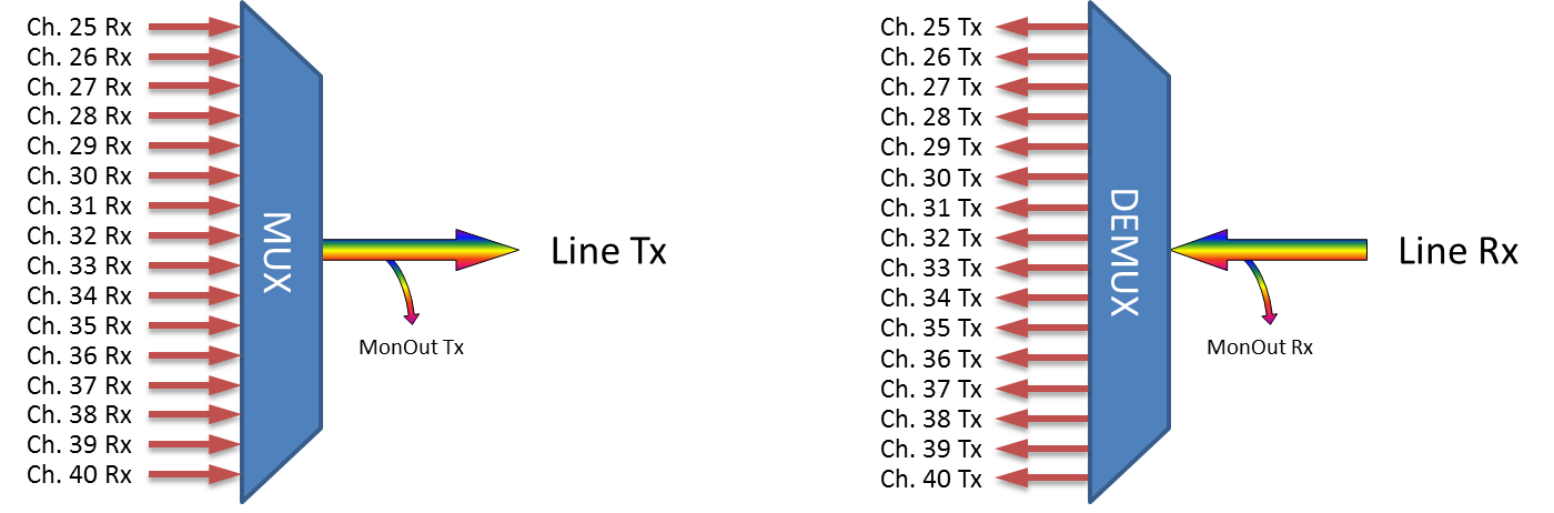 F-DMUX-16-2540-LU Fiberworks AS  Fiberworks 16 ch. DWDM Mux+Demux, Low ITU ch. 25-40, 100 GHz, LC