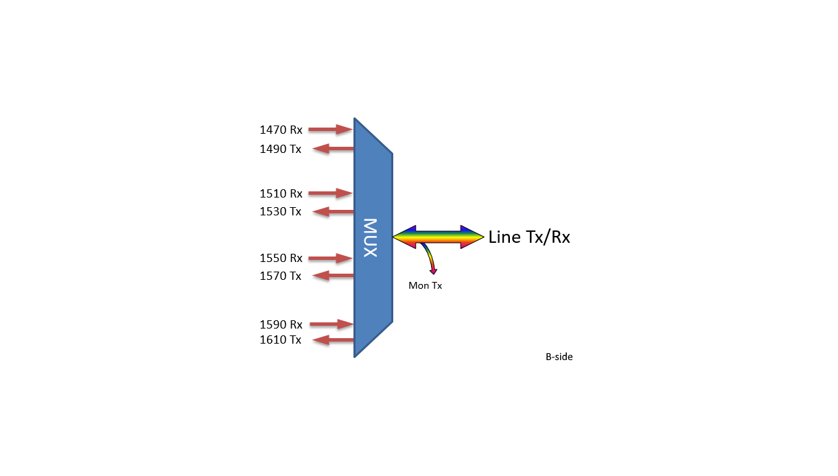 F-CMUX-BIDI4-B-MLA Fiberworks AS  Fiberworks 4ch. CWDM BiDi CATV Mux/Demux Single fiber, Mon. port, LC/APC, B-side