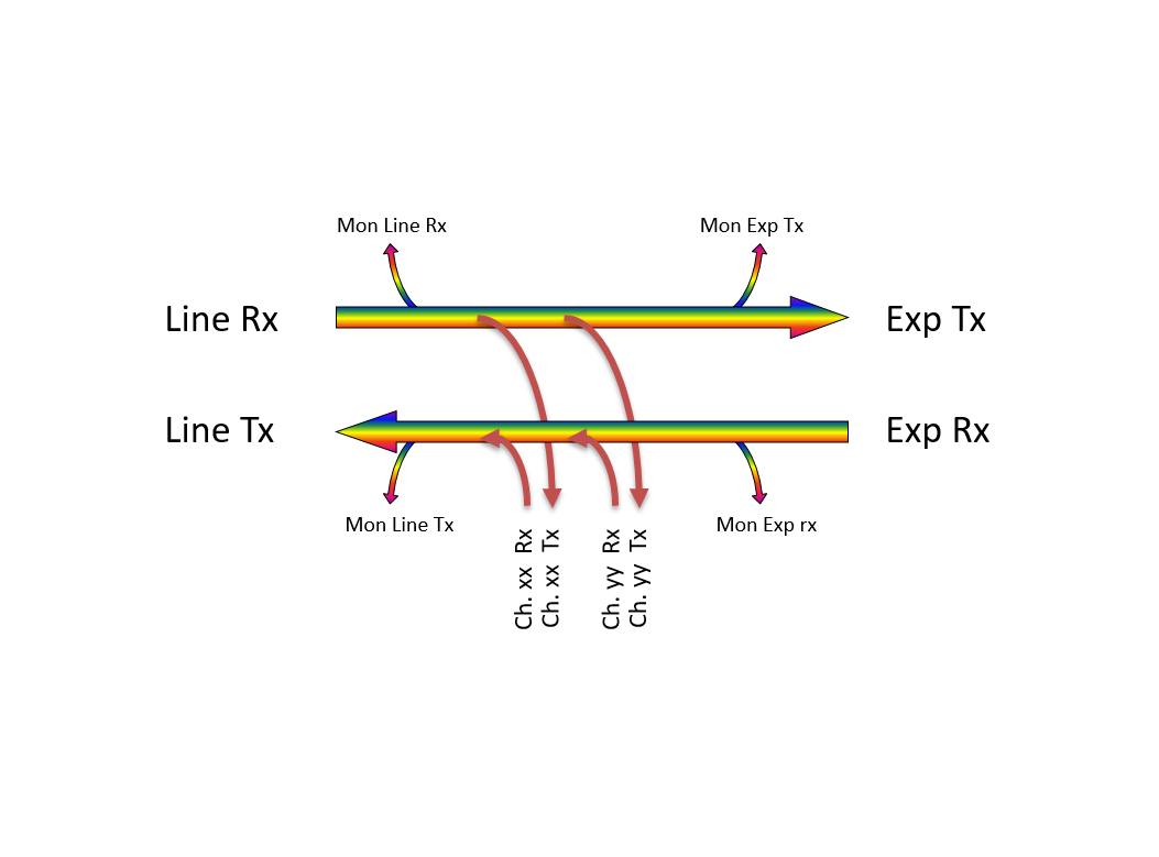 F-DOADM-2DC-MLU-xxyy Fiberworks AS  Fiberworks 2 ch. DWDM OADM w/mon.ports &quot;drop and continue&quot;, LC