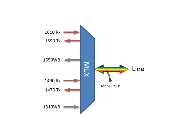 Fiberworks 4+2ch. CWDM 1-fiber Mux/Demux Single line fiber, Mon. port, LC/APC.