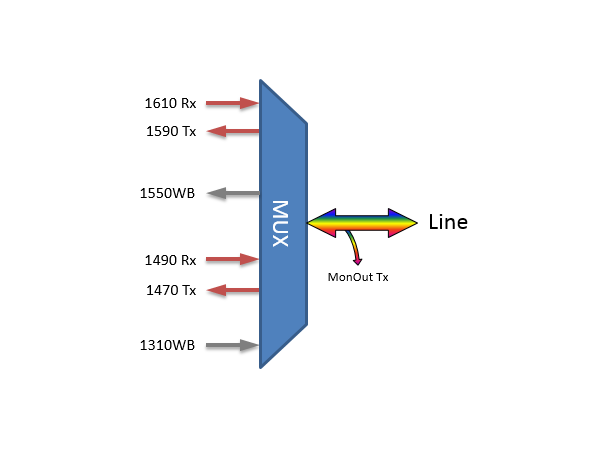 Fiberworks 4+2ch. CWDM 1-fiber Mux/Demux Single line fiber, Mon. port, LC/APC. 