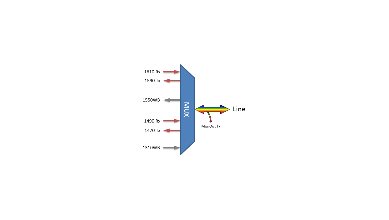 F-CMUX-SF4+2-MLA Fiberworks AS  Fiberworks 4+2ch. CWDM 1-fiber Mux/Demux Single line fiber, Mon. port, LC/APC.