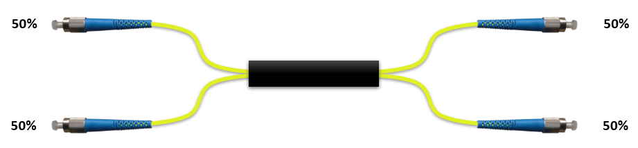 F-2x2SPLIT-50-2Y-FCU Fiberworks AS  Wideband 2x2 power splitter 50/50 2 mm patchcord style, FC/UPC connectors
