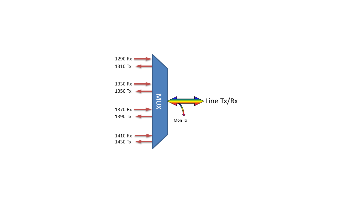 F-CMUX-BIDI4LB-B-MLA Fiberworks AS  Fiberworks 4ch. CWDM BiDi CATV Mux/Demux Low Band, Mon. port, LC/APC, B-side