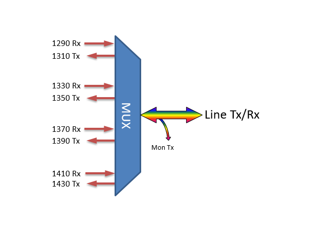 Fiberworks 4ch. CWDM BiDi CATV Mux/Demux Low Band, Mon. port, LC/APC, B-side 