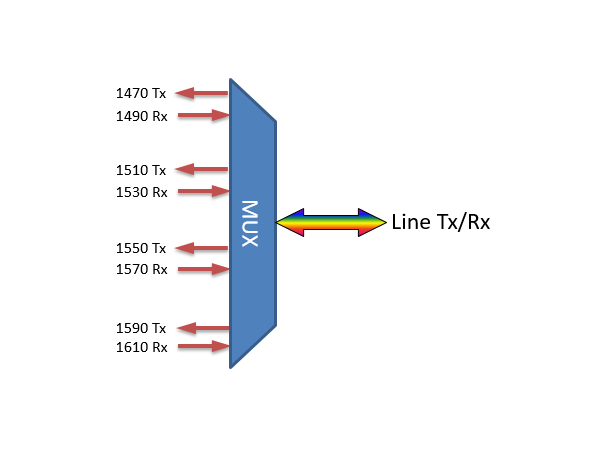 Fiberworks 4ch. CWDM BiDi Mux/Demux LGX2 Single fiber, LC/UPC, A-side 