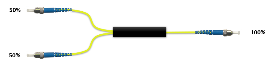 F-1x2SPLIT-50-2Y-STU Fiberworks AS  Wideband 1x2 power splitter 50/50 2 mm patchcord style, ST/UPC connectors