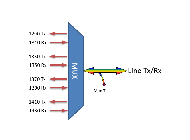 Fiberworks 4ch. CWDM BiDi CATV Mux/Demux Low Band, Mon. port, LC/APC, A-side 