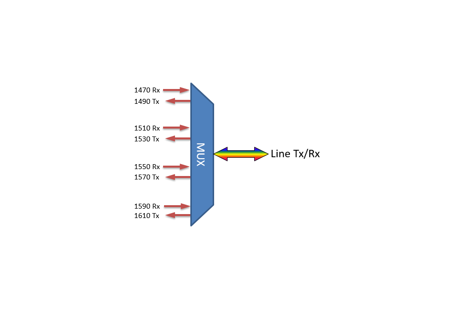 F-CMUX-BIDI4-B-LGX2 Fiberworks AS  Fiberworks 4ch. CWDM BiDi Mux/Demux LGX2 Single fiber, LC/UPC, B-side