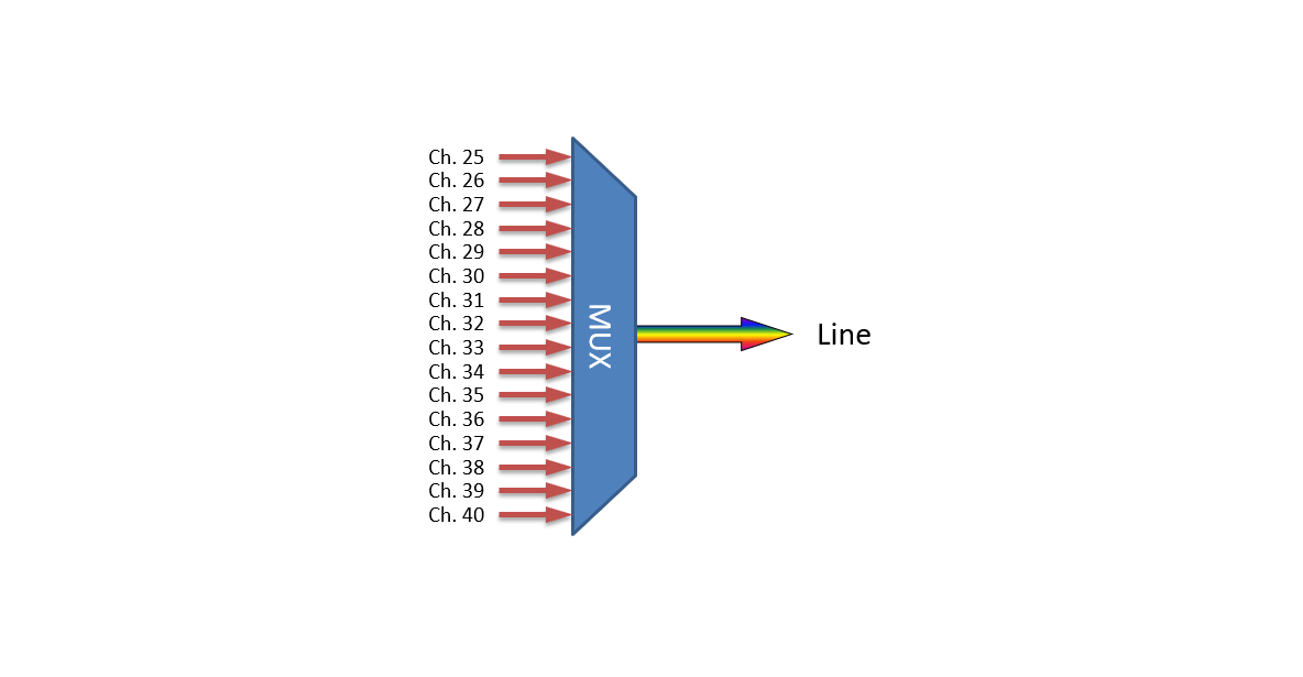 F-DMUX-SF16-LB-LU Fiberworks AS  Fiberworks 16 ch. DWDM Mux/Demux, Low ITU ch. 25-40, 100 GHz, Single fiber