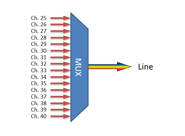 Fiberworks 16 ch. DWDM Mux/Demux, Low ITU ch. 25-40, 100 GHz, Single fiber 
