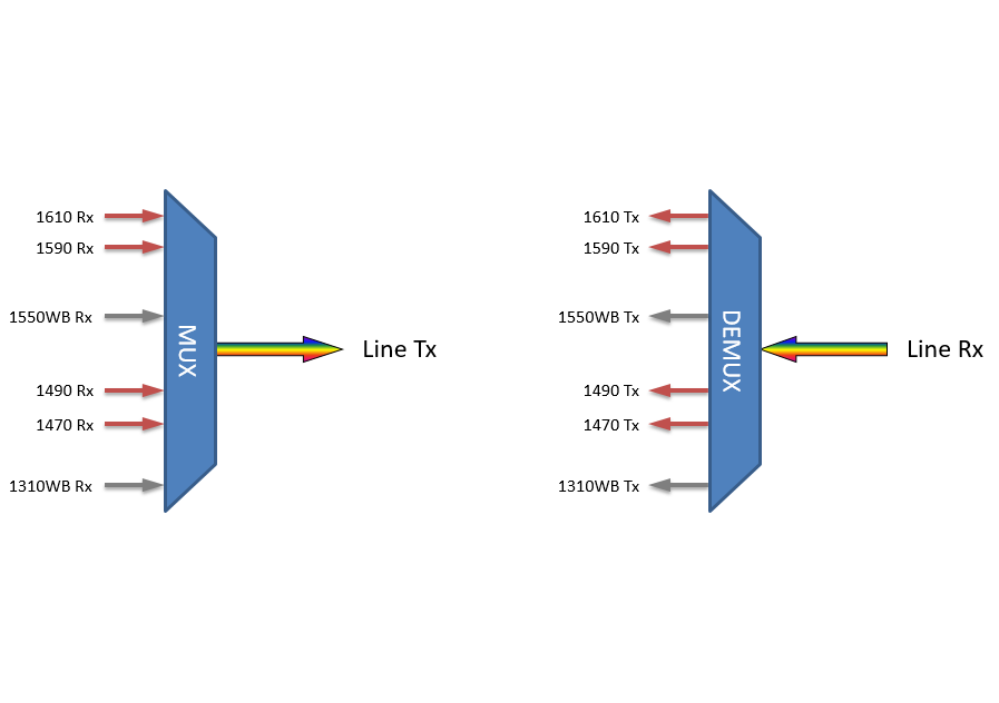 F-CMUX-4+2-4761-LGX3 Fiberworks AS  Fiberworks 4+2 ch. CWDM Mux+Demux LGX3 4 CWDM ch + 1310 &amp; 1550 nm WB