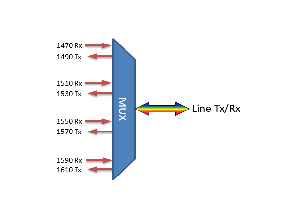 Fiberworks 4ch. CWDM BiDi Mux/Demux LGX3 Single fiber, LC/UPC, B-side 