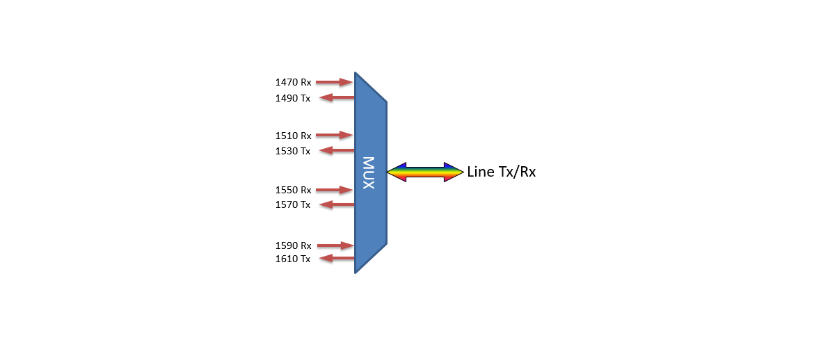 F-CMUX-BIDI4-B-LGX3 Fiberworks AS  Fiberworks 4ch. CWDM BiDi Mux/Demux LGX3 Single fiber, LC/UPC, B-side