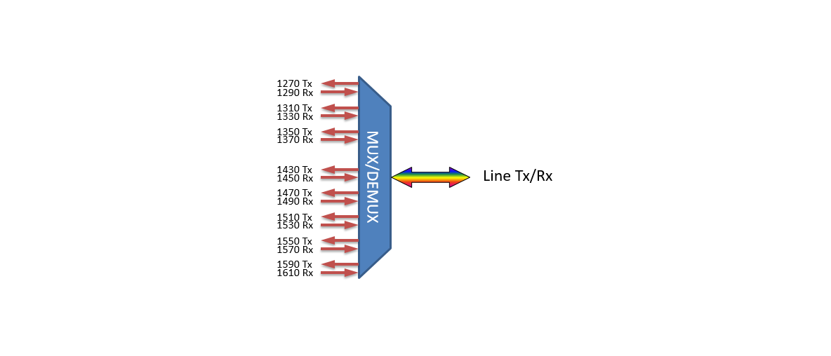 F-CMUX-BIDI8-A-LGX3 Fiberworks AS  Fiberworks 8ch. CWDM BiDi Mux/Demux LGX3 Single fiber, LC/UPC, A-side