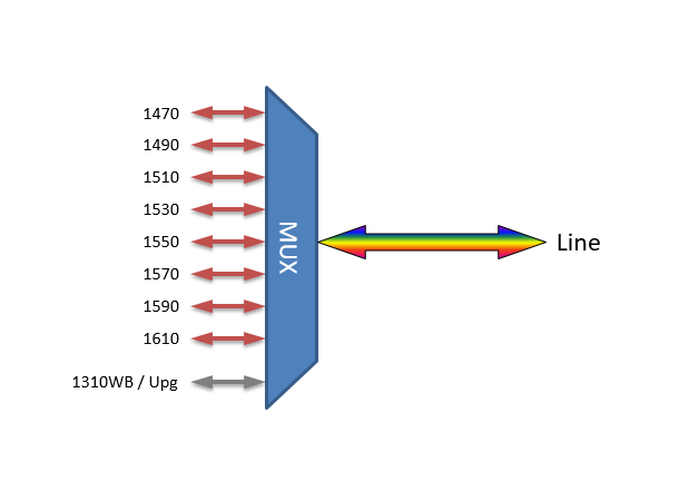 Fiberworks compact 8 ch. CWDM Mux/Demux C27-C37 & C43-C45, 900µm pigtails 