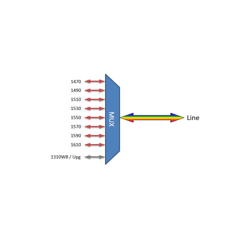 F-CCMUX-8-2745-O9 Fiberworks AS  Fiberworks compact 8 ch. CWDM Mux/Demux C27-C37 &amp; C43-C45, 900&#181;m pigtails