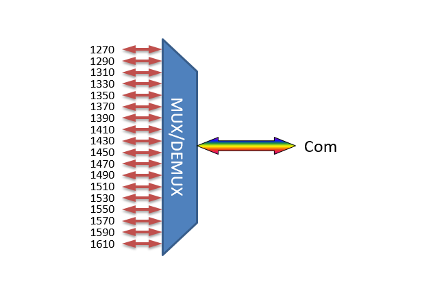 F-CCMUX-18-2761-O9 Fiberworks AS  Fiberworks compact 18 ch. CWDM Mux/Demux C27-C61,for splice trays, 900&#181;m pigtails