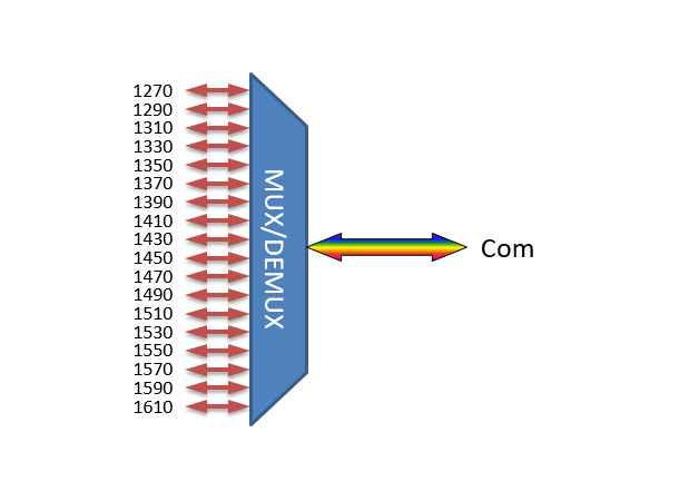 Fiberworks compact 18 ch. CWDM Mux/Demux C27-C61,for splice trays, 900µm pigtails 