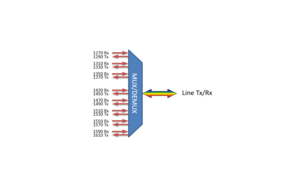 F-CMUX-BIDI8-B-LGX2 Fiberworks AS  Fiberworks 8ch. CWDM BiDi Mux/Demux LGX2 Single fiber, LC/UPC, B-side