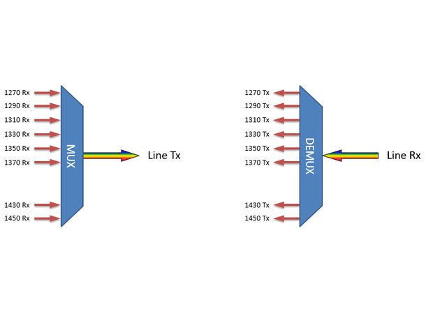 Fiberworks 8 ch. CWDM Mux+Demux, LGX3 Low band C27-C37 & C43-C45, LC/UPC 