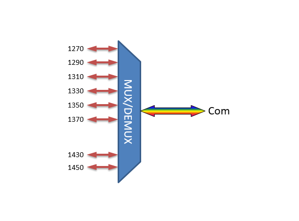 Fiberworks compact 8 ch. CWDM Mux/Demux C27-C37 & C43-C45, 250µm pigtails