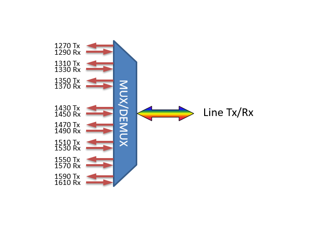 Fiberworks 8ch. CWDM BiDi Mux/Demux LGX2 Single fiber, LC/UPC, A-side 