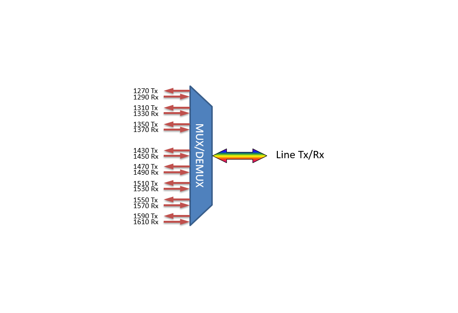 F-CMUX-BIDI8-A-LGX2 Fiberworks AS  Fiberworks 8ch. CWDM BiDi Mux/Demux LGX2 Single fiber, LC/UPC, A-side