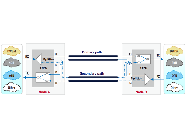 CTC 1+1 Optical Line Protection Switch Singlemode, LC connectors 