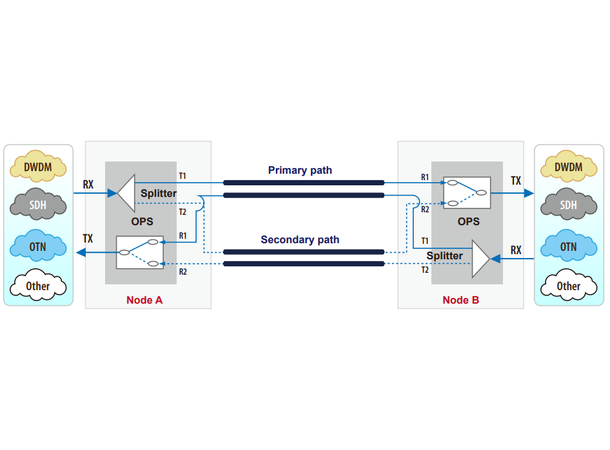 CTC 1+1 Optical Line Protection Switch Singlemode, LC connectors