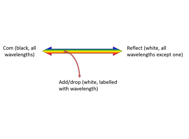 Fiberworks 1 ch. DWDM OADM, 194.20 THz 100GHz, 3-port filter for splicing 900µm 