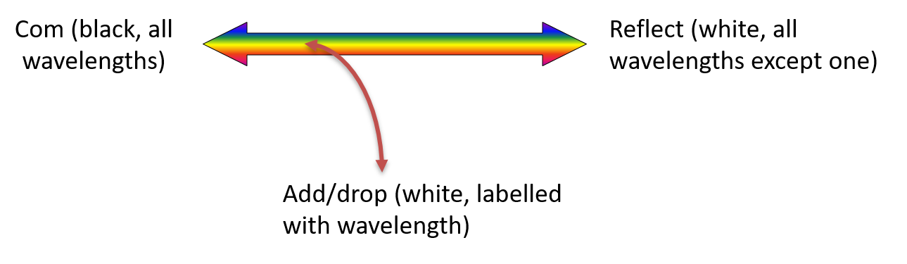 F-DOADM-1-O9-D9580 Fiberworks AS  Fiberworks 1 ch. DWDM OADM, 195.80 THz 100GHz, 3-port filter for splicing 900µm
