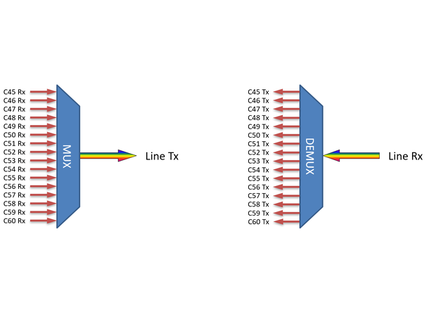 Fiberworks 16 ch. DWDM Mux+Demux, High ITU ch. 45-60, 100 GHz, LC 