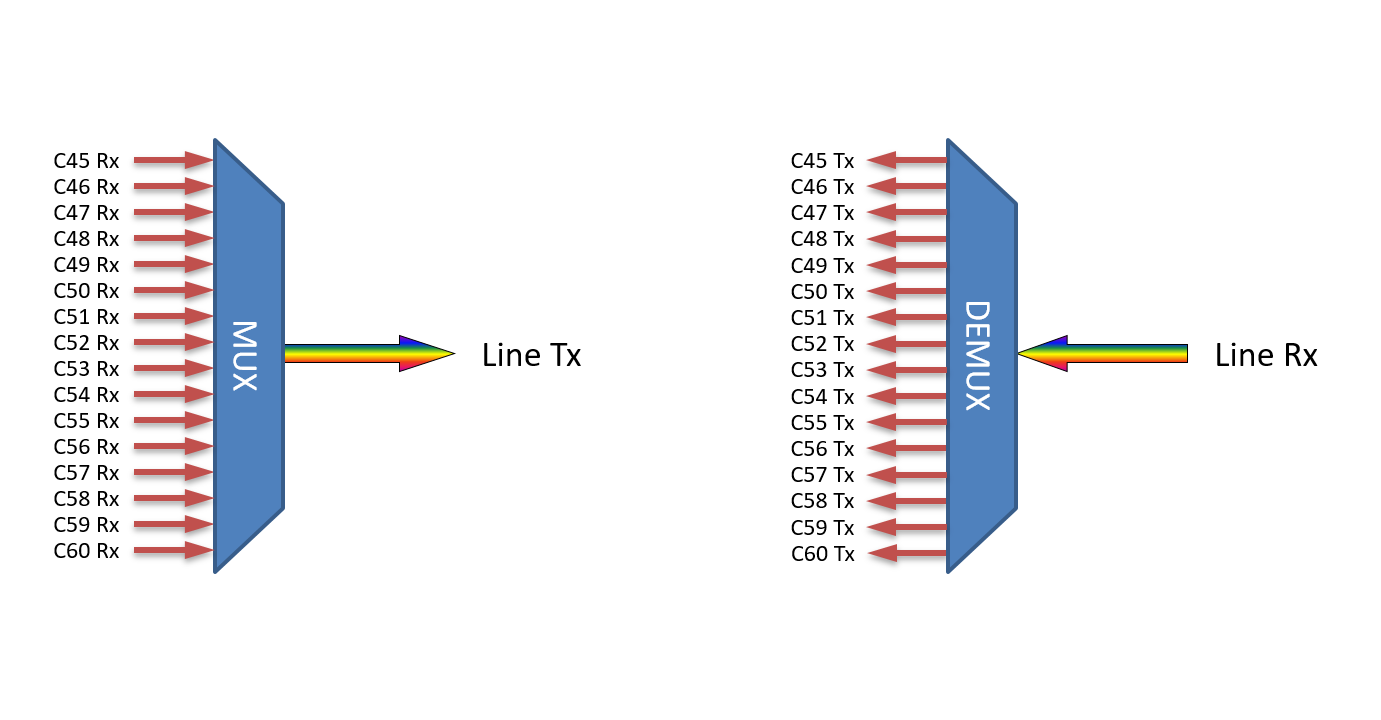 F-DMUX-16-4560-LU Fiberworks AS  Fiberworks 16 ch. DWDM Mux+Demux, High ITU ch. 45-60, 100 GHz, LC