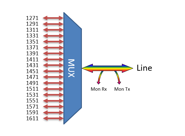 Fiberworks 18ch. CWDM 1-fiber Mux/Demux Single line fiber, Mon. port, LC/UPC 