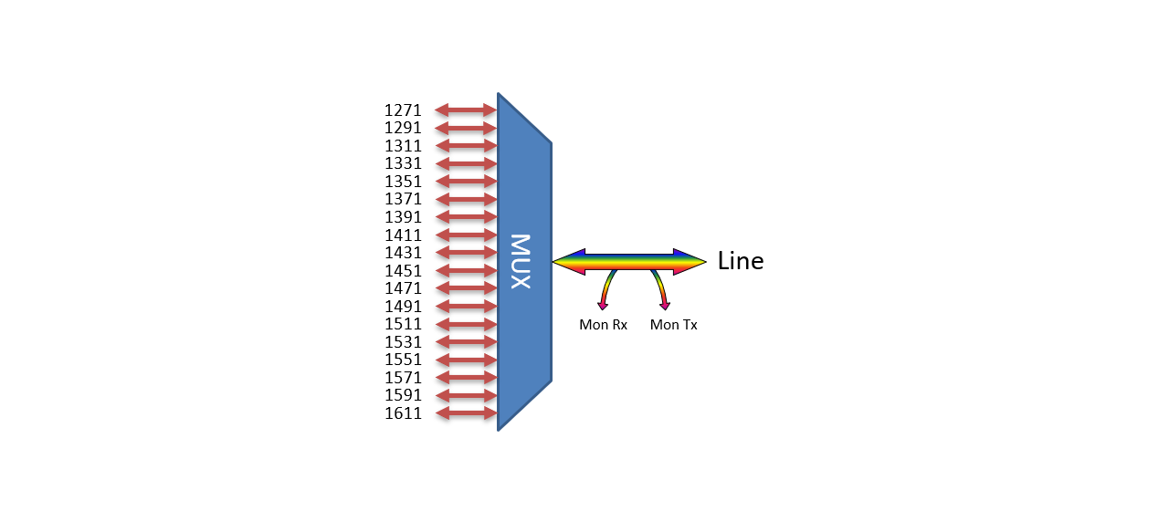 F-CMUX-SF18-2761-MLU Fiberworks AS  Fiberworks 18ch. CWDM 1-fiber Mux/Demux Single line fiber, Mon. port, LC/UPC