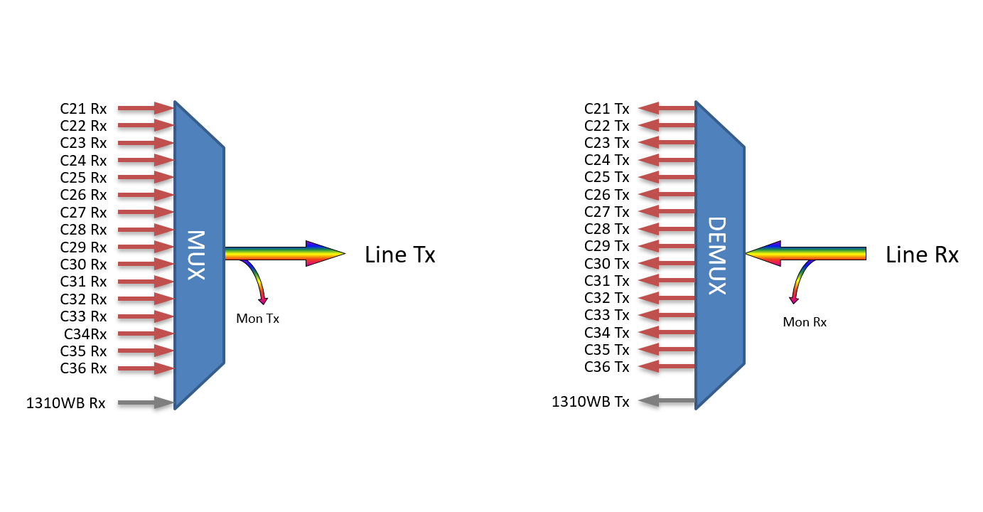 F-DMUX-16+1-2136-MLU Fiberworks AS  Fiberworks 16+1 ch. DWDM Mux+Demux, Low ITU ch. 21-36, 100 GHz, Upgrade &amp; Mon.
