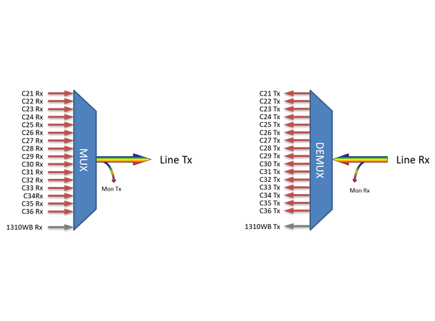 Fiberworks 16+1 ch. DWDM Mux+Demux, Low ITU ch. 21-36, 100 GHz, Upgrade & Mon. 