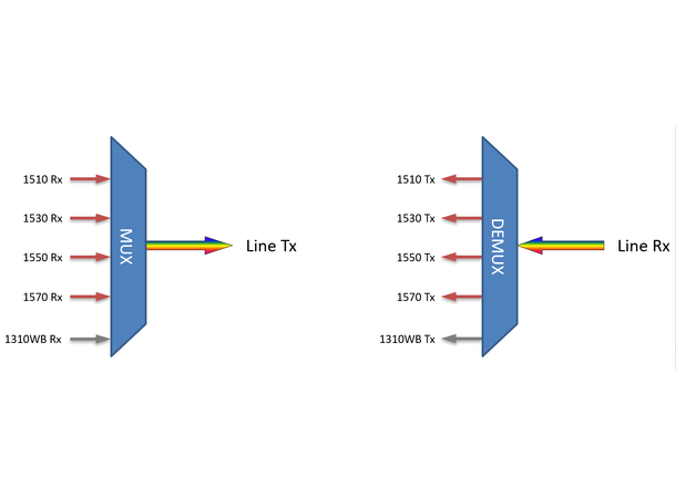 Fiberworks 4+1 ch. CWDM Mux+Demux, LGX3 C51-C57 + 1310nm/CWDM upgrade 